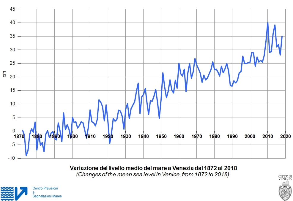 Acqua Alta: en Clave de Sol